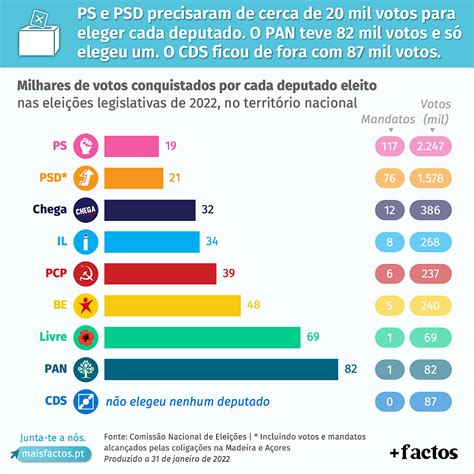 Sistema Eleitoral Portugu S Favorece Os Partidos Maiores E Aqueles Que