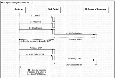 Sequence Diagram Uml Of Ecommerce Firm In Software Engineering