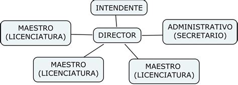 Portafolio Nuevas TecnologÍas Mapa Conceptual De La InstituciÓn