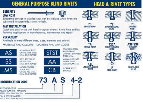 Blind Rivets Guide To Choosing The Correct Rivets