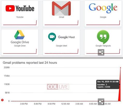 Many people reported trouble with the gmail app on android. YouTube, Google and Gmail All Crash Worldwide