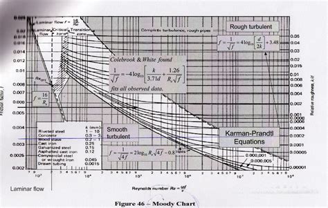 Friction Factor Moody Chart The Engineering Concepts