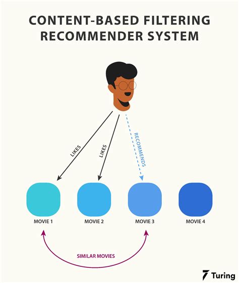 A Guide To Content Based Filtering In Recommender Systems