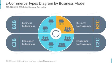 E Commerce Types Diagram By Business Model B2b B2c C2b C2c Online