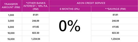 2% on online category, capped at rm25 a month income requirements: MOshims: Kredit Kad Aeon Big