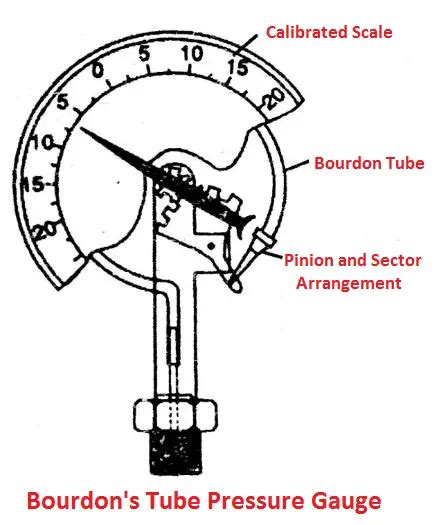 Mechanical Pressure Gauge Types Parts Working And More