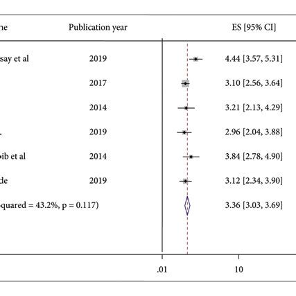 Forest Plot Displaying The Pooled Proportion Of Appropriate