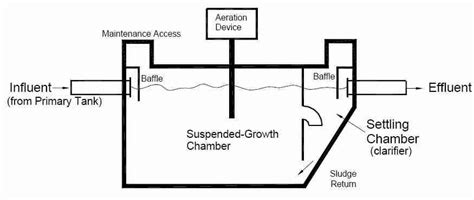 Septic tank float switch wiring diagram download. Home Maintenance of Aerobic Septic Systems Training