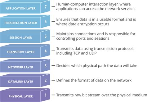 Layers Of The Osi Model Osi Model What Is The Osi Model Explained Images