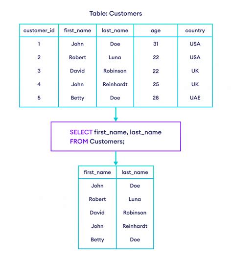 Sql Select And Select Where With Examples