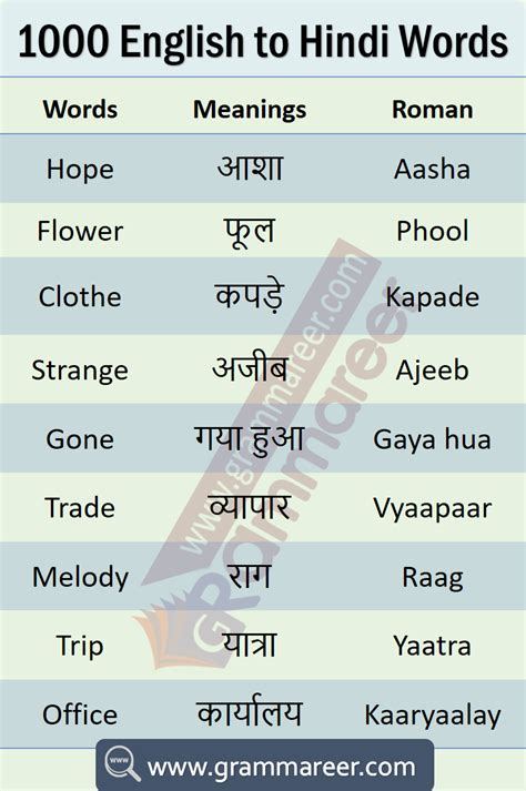 1000 English To Hindi Vocabulary Words Book Pdf Hindi Words English
