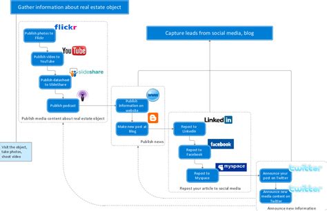 How To Create A Social Media Dfd Flowchart