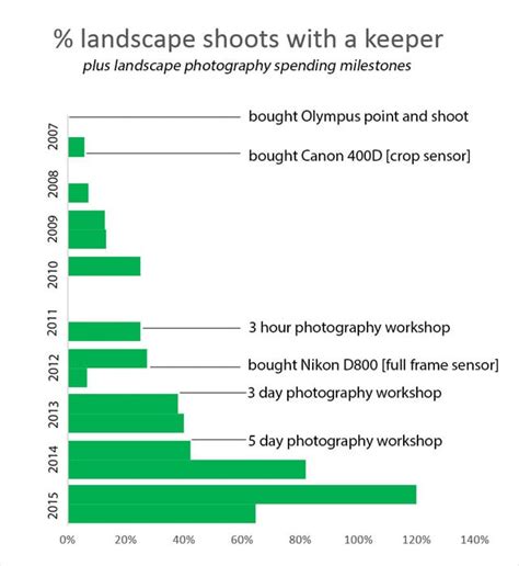 Is Your Photography Improving Graph Your Keepers To Find Out Petapixel