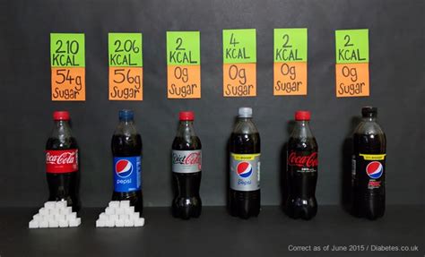 Sugar In Soft Drinks And Sodas Sugary Drinks Hypos And Diabetes Risk
