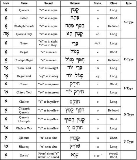 Hebrew Vowels Chart Hebrew Vowels Learn Hebrew Hebrew Alphabet