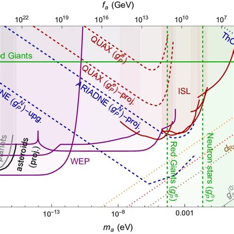 Diagrams Contributing To The Axion Nucleon Interactions The Solid