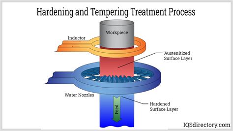 Heat Treating Function Types Applications And Benefits