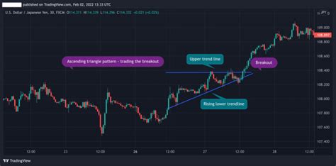 How To Trade The Ascending Triangle Pattern