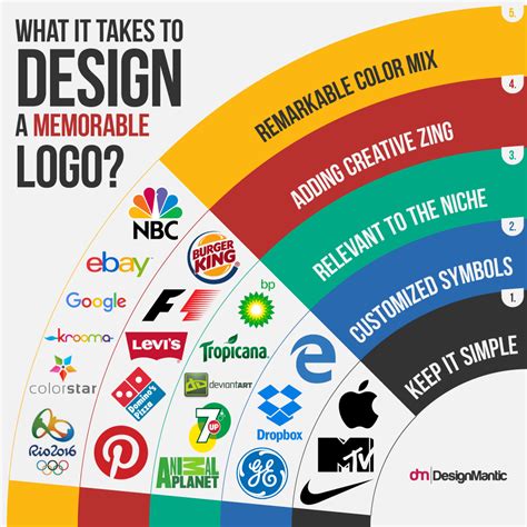 Find out which free and paid android apps are worth downloading for logo creation. How To Design A Memorable Logo | DesignMantic: The Design Shop
