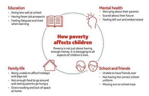 Child Poverty Action For Children