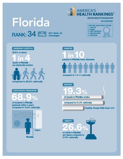 Florida Infographic Health Infographic Health