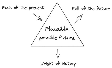The Futures Triangle