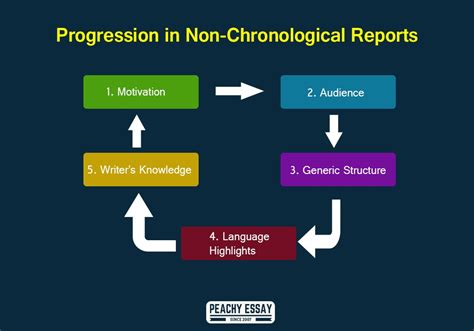 How To Write A Non Chronological Report Complete Guide