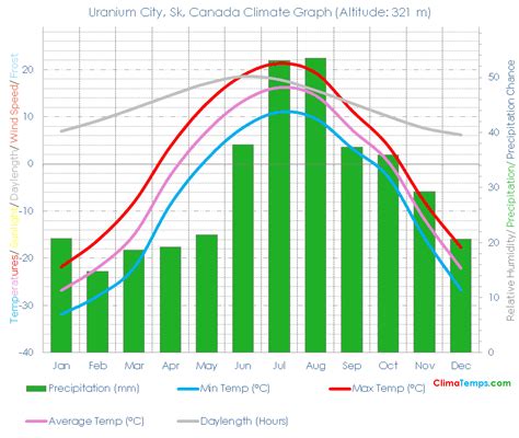Climate Graph For Uranium City Sk Canada