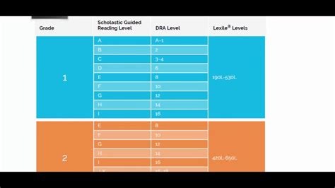 Scholastics Guided Reading Leveling Chart Youtube