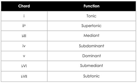 Common Chord Progressions Theory And Sound