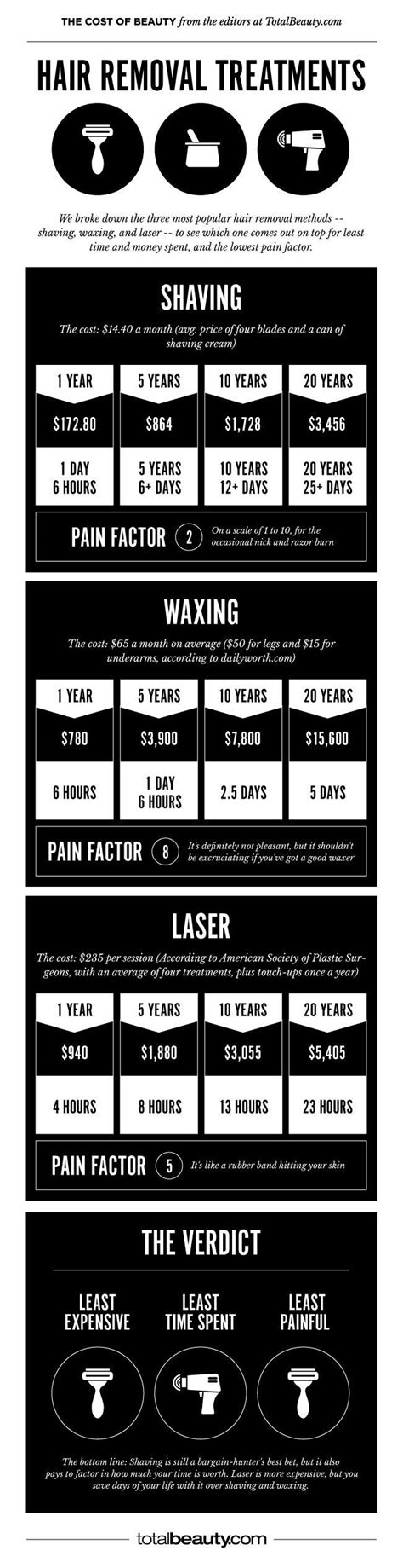 We have a highly experienced and trained therapist with result driven tre. Shaving vs. Waxing vs. Laser: How Much Does Each Cost Over ...