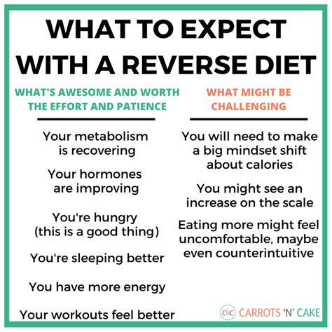 Reverse Diet Pictures