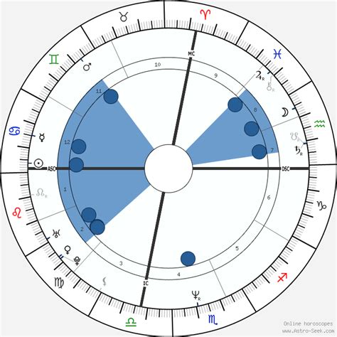 Birth Chart Of Anthony Edwards Astrology Horoscope
