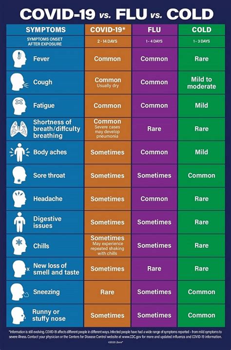 Care Of Colds And Flu University Health Service