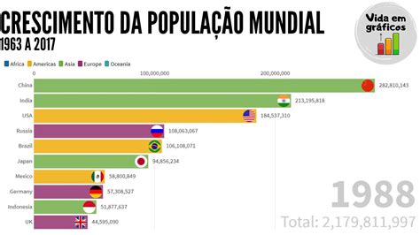 Crescimento Populacional Do Brasil Atividades 5 Ano Edukita