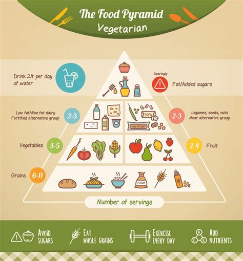 Vegetarian Diet Food Pyramid Slendher