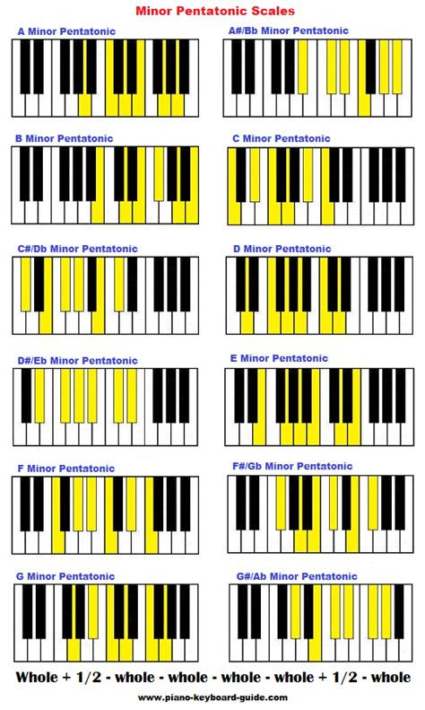 Here are a few of my favorite chords that you can use to enhance your music by creating amazing new chord the first piano chord we're going to look at is the dominant 7 chord in c major. Pentatonic scale on piano - major and minor