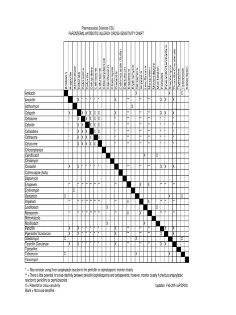 Antibiotic Cross Sensitivity Chart Antibiotics Pharmacology