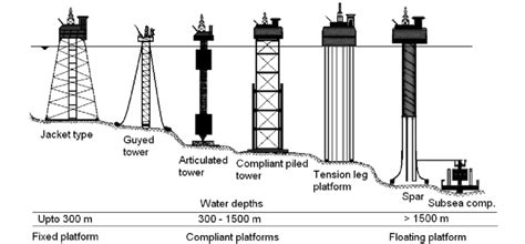 Offshore Structural Systems Download Scientific Diagram