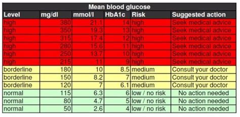 25 Printable Blood Sugar Charts Normal High Low Templatelab