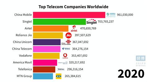 Top Global Telecom Companies 1990 2020 Youtube