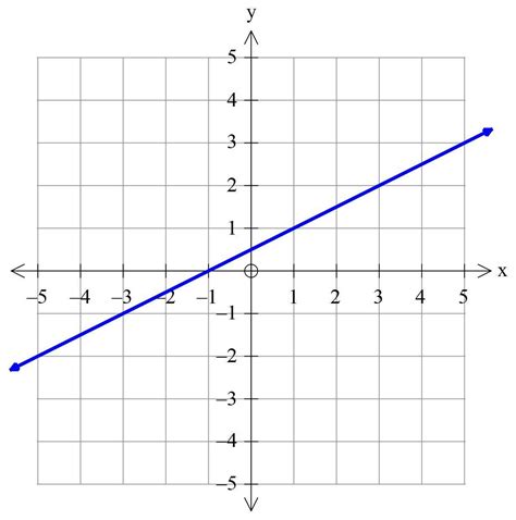Graph Line With Slope 12 Passing Through The Point 3 1