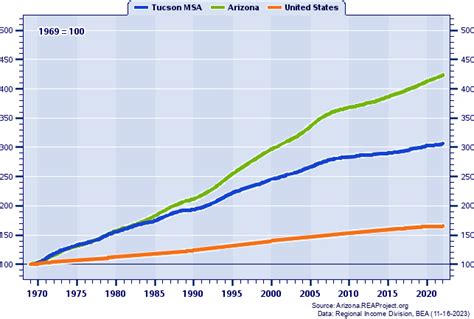 Tucson Msa Vs Arizona Population Trends Report Over 1969 2022