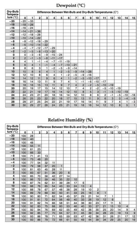 Dewpoint And Relative Humidity Worksheet Relative Humidity Chart