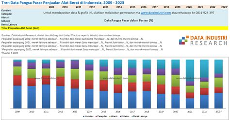 Pangsa Pasar Penjualan Alat Berat Di Indonesia 2009 2023