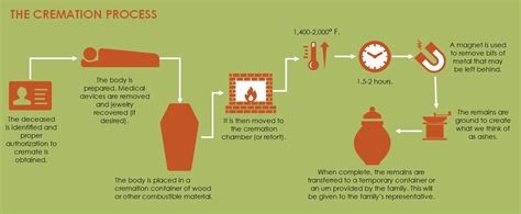 The Cremation Process Understanding How It Works Step By