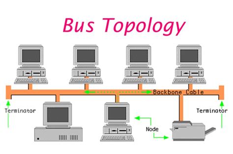 Topologi Jaringan Fisik Dan Logic Topologi Jaringan Komputer