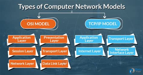 Computer Network Models Layered Architecture Dataflair