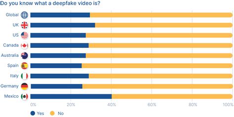 Deepfake Statistics And Solutions Protect Against Deepfakes