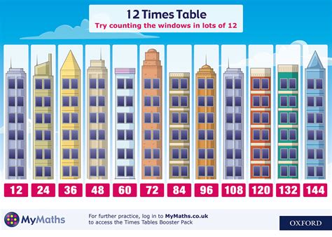 MyMaths 12 Times Table Poster | Times tables, Times table poster, 12 times table